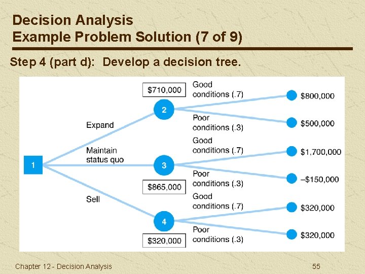 Decision Analysis Example Problem Solution (7 of 9) Step 4 (part d): Develop a