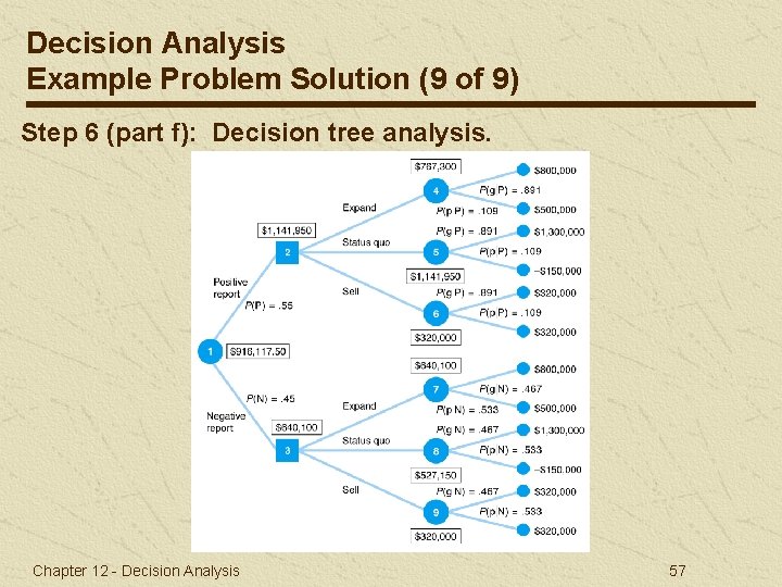 Decision Analysis Example Problem Solution (9 of 9) Step 6 (part f): Decision tree