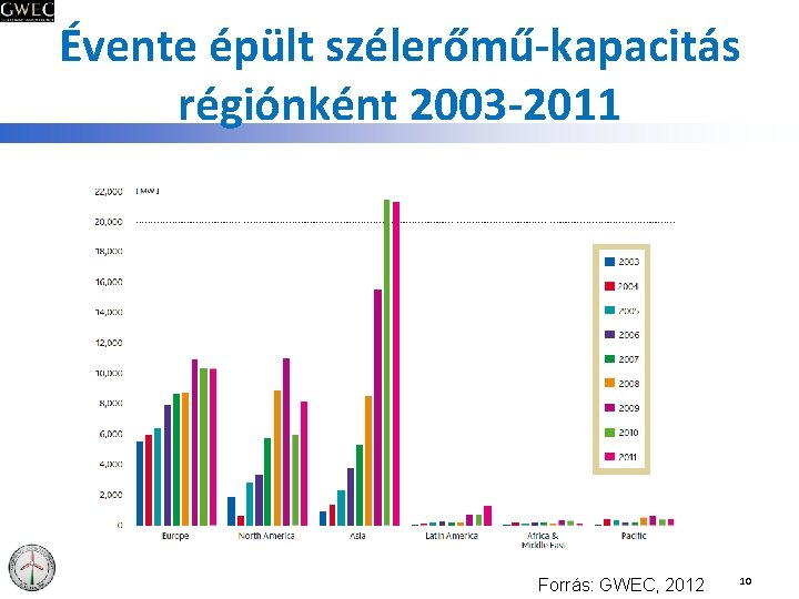 Évente épült szélerőmű-kapacitás régiónként 2003 -2011 Forrás: GWEC, 2012 10 