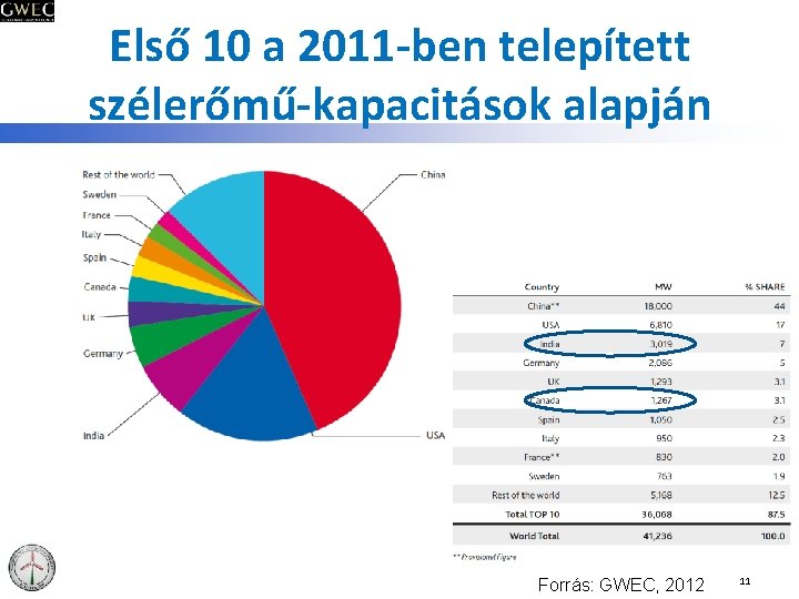 Első 10 a 2011 -ben telepített szélerőmű-kapacitások alapján Forrás: GWEC, 2012 11 