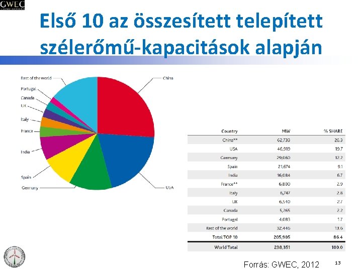 Első 10 az összesített telepített szélerőmű-kapacitások alapján Forrás: GWEC, 2012 13 