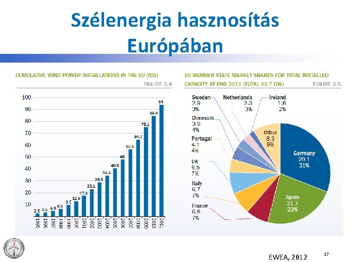 Szélenergia hasznosítás Európában EWEA, 2012 17 