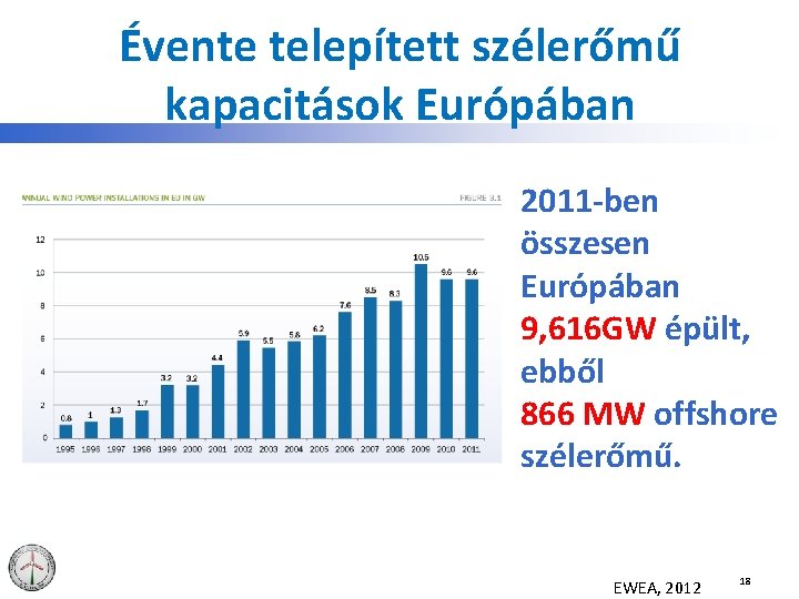 Évente telepített szélerőmű kapacitások Európában 2011 -ben összesen Európában 9, 616 GW épült, ebből