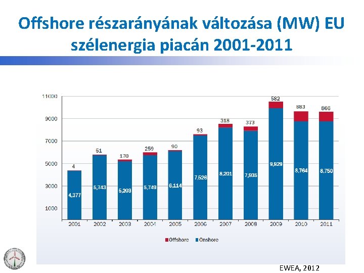 Offshore részarányának változása (MW) EU szélenergia piacán 2001 -2011 EWEA, 2012 