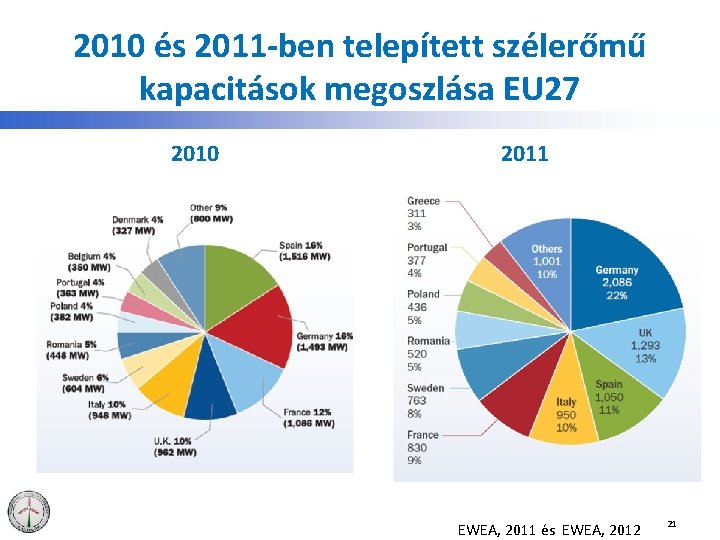 2010 és 2011 -ben telepített szélerőmű kapacitások megoszlása EU 27 2010 2011 EWEA, 2011