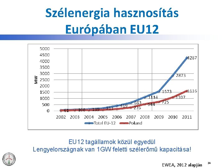 Szélenergia hasznosítás Európában EU 12 tagállamok közül egyedül Lengyelországnak van 1 GW feletti szélerőmű