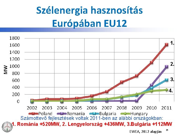 Szélenergia hasznosítás Európában EU 12 1. 2. 3. 4. Számottevő fejlesztések voltak 2011 -ben