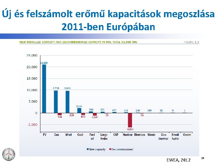 Új és felszámolt erőmű kapacitások megoszlása 2011 -ben Európában EWEA, 2012 26 