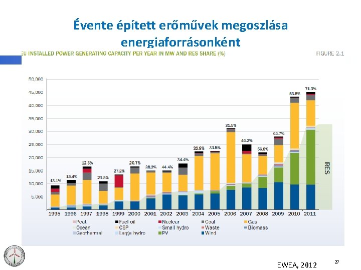 Évente épített erőművek megoszlása energiaforrásonként EWEA, 2012 27 