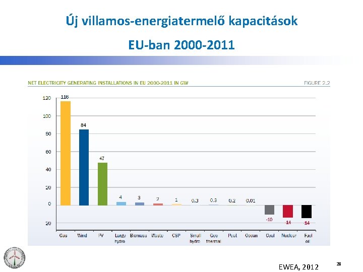 Új villamos-energiatermelő kapacitások EU-ban 2000 -2011 EWEA, 2012 28 