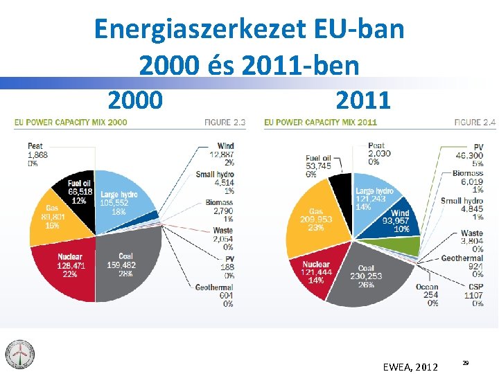 Energiaszerkezet EU-ban 2000 és 2011 -ben 2000 2011 EWEA, 2012 29 