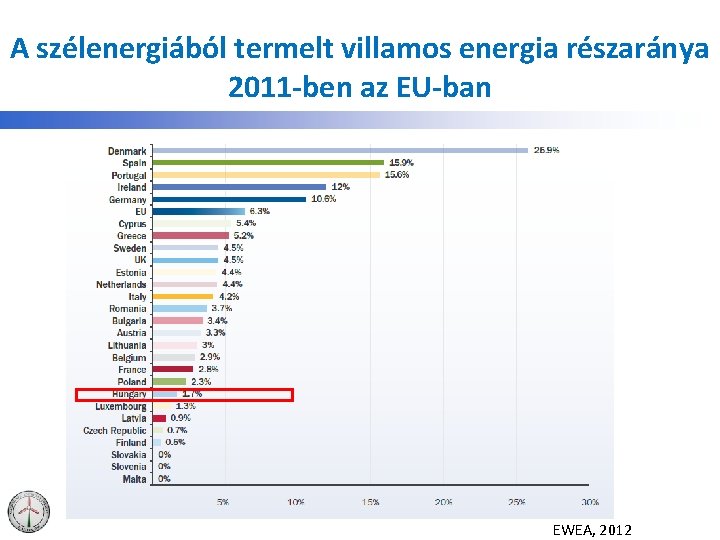 A szélenergiából termelt villamos energia részaránya 2011 -ben az EU-ban EWEA, 2012 