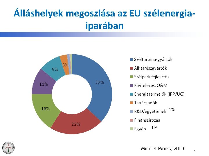 Álláshelyek megoszlása az EU szélenergiaiparában Wind at Works, 2009 34 
