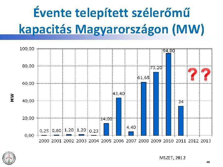 Évente telepített szélerőmű kapacitás Magyarországon (MW) MSZET, 2012 40 