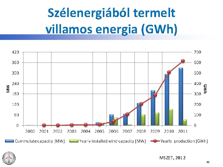 Szélenergiából termelt villamos energia (GWh) MSZET, 2012 41 