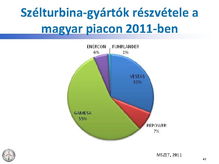 Szélturbina-gyártók részvétele a magyar piacon 2011 -ben MSZET, 2011 43 