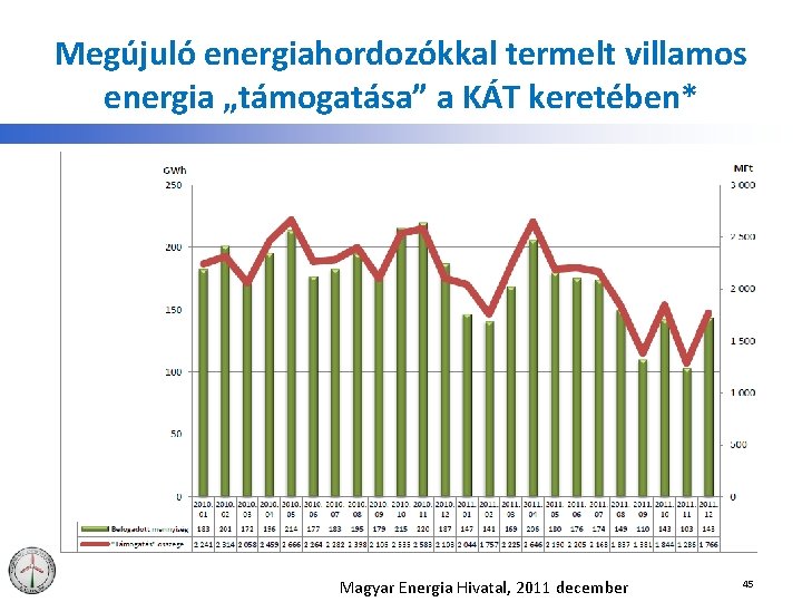 Megújuló energiahordozókkal termelt villamos energia „támogatása” a KÁT keretében* Magyar Energia Hivatal, 2011 december