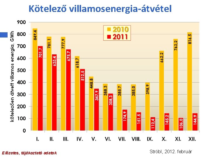 Kötelező villamosenergia-átvétel Előzetes, tájékoztató adatok Stróbl, 2012. február 