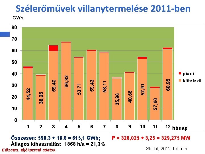 Szélerőművek villanytermelése 2011 -ben GWh hónap Összesen: 598, 3 + 16, 8 = 615,