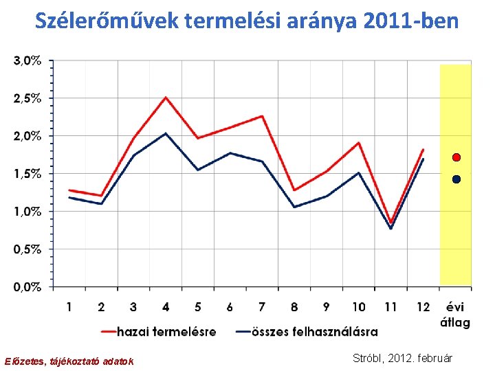 Szélerőművek termelési aránya 2011 -ben Előzetes, tájékoztató adatok Stróbl, 2012. február 