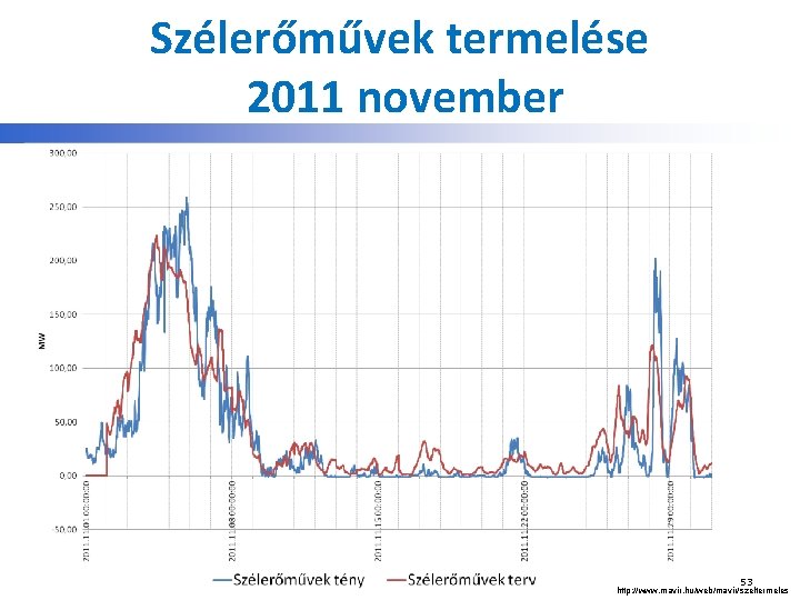 Szélerőművek termelése 2011 november 53 http: //www. mavir. hu/web/mavir/szeltermeles 