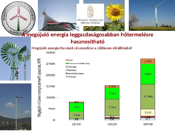 A megújuló energia leggazdaságosabban hőtermelésre hasznosítható Megújuló energia források részesedése a zöldáram előállításból 