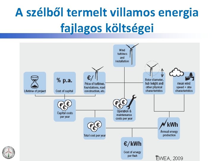 A szélből termelt villamos energia fajlagos költségei 64 EWEA, 2009 