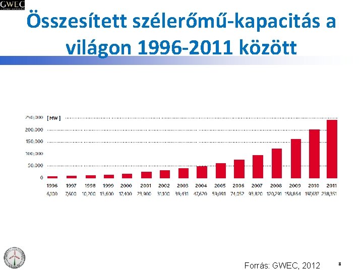 Összesített szélerőmű-kapacitás a világon 1996 -2011 között Forrás: GWEC, 2012 8 