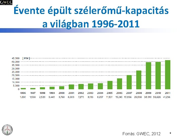 Évente épült szélerőmű-kapacitás a világban 1996 -2011 Forrás: GWEC, 2012 9 