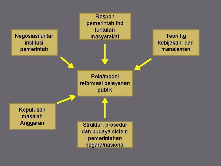 Negosiasi antar institusi pemerintah Respon pemerintah thd tuntutan masyarakat Pola/model reformasi pelayanan publik Keputusan