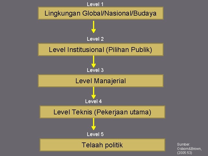 Level 1 Lingkungan Global/Nasional/Budaya Level 2 Level Institusional (Pilihan Publik) Level 3 Level Manajerial