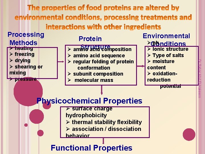 Processing Methods Ø amino acid sequence Ø regular folding of protein conformation Ø subunit