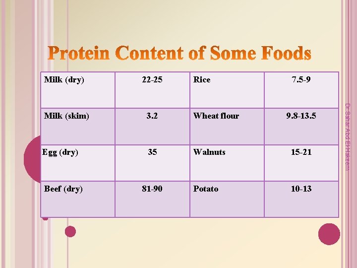 22 -25 Milk (skim) 3. 2 Wheat flour Egg (dry) 35 Walnuts 15 -21