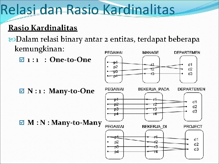 Relasi dan Rasio Kardinalitas Dalam relasi binary antar 2 entitas, terdapat beberapa kemungkinan: þ