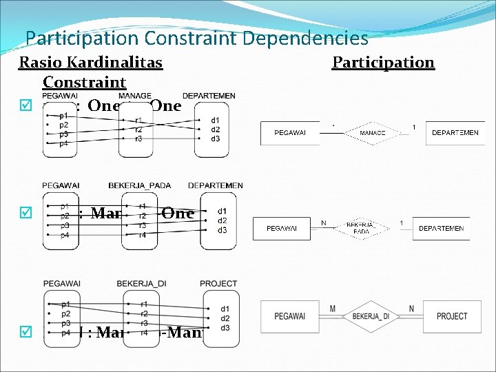 Participation Constraint Dependencies Rasio Kardinalitas Constraint þ 1 : One-to-One þ N : 1