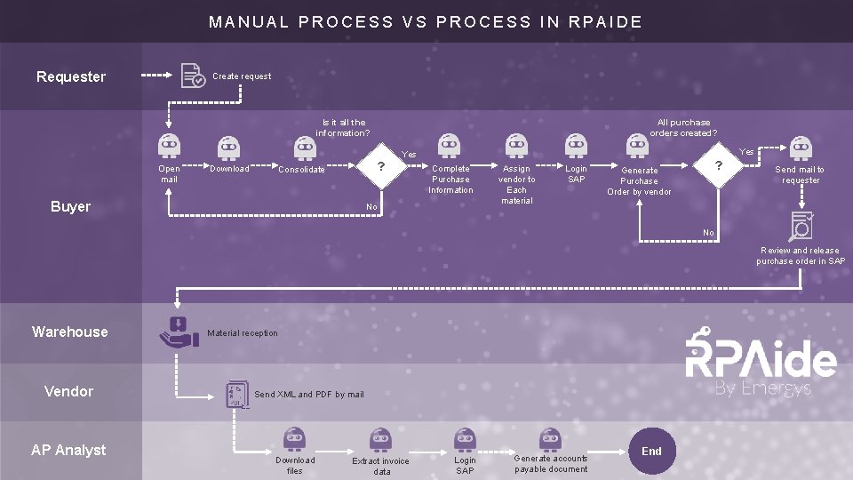 MANUAL PROCESS VS PROCESS IN RPAIDE Requester Create request Is it all the information?