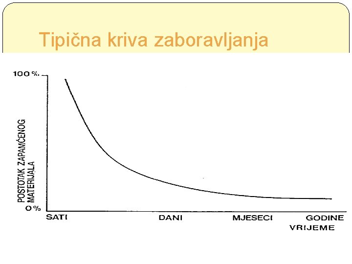 Tipična kriva zaboravljanja 