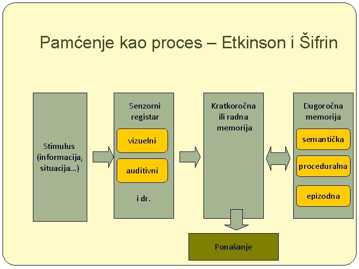 Pamćenje kao proces – Etkinson i Šifrin Senzorni registar Stimulus (informacija, situacija. . .