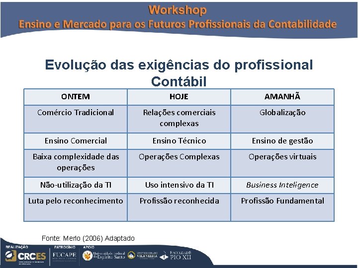 Evolução das exigências do profissional Contábil ONTEM HOJE AMANHÃ Comércio Tradicional Relações comerciais complexas