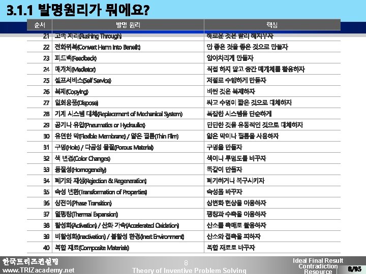 순서 한국트리즈컨설팅 www. TRIZacademy. net 발명 원리 핵심 8 Theory of Inventive Problem Solving