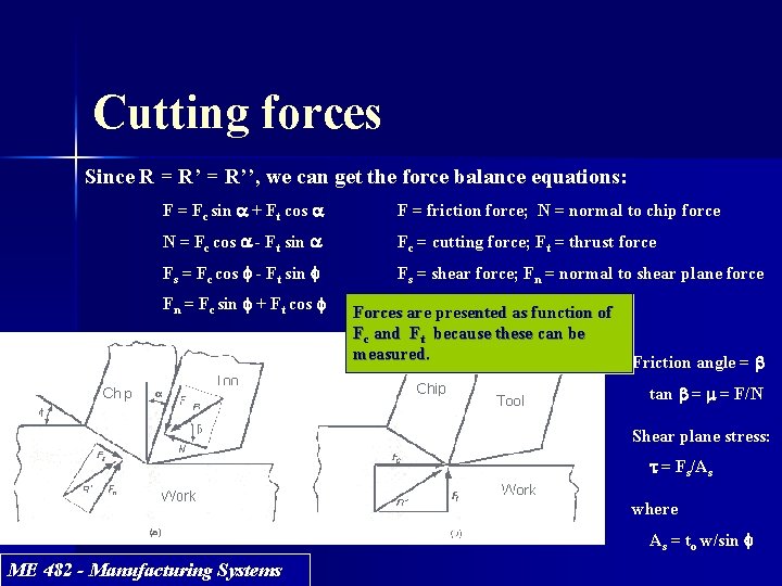 Cutting forces Since R = R’’, we can get the force balance equations: F