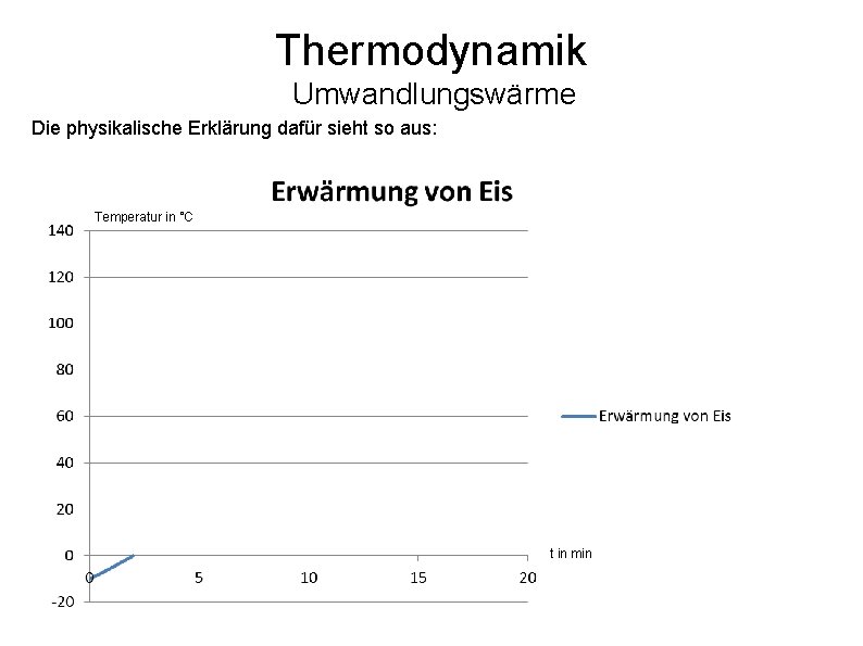 Thermodynamik Umwandlungswärme Die physikalische Erklärung dafür sieht so aus: Temperatur in °C t in
