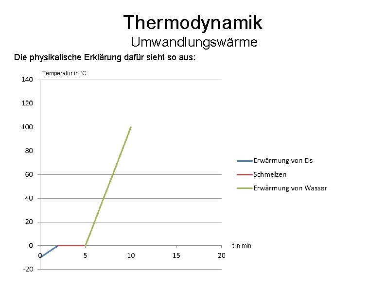 Thermodynamik Umwandlungswärme Die physikalische Erklärung dafür sieht so aus: Temperatur in °C t in