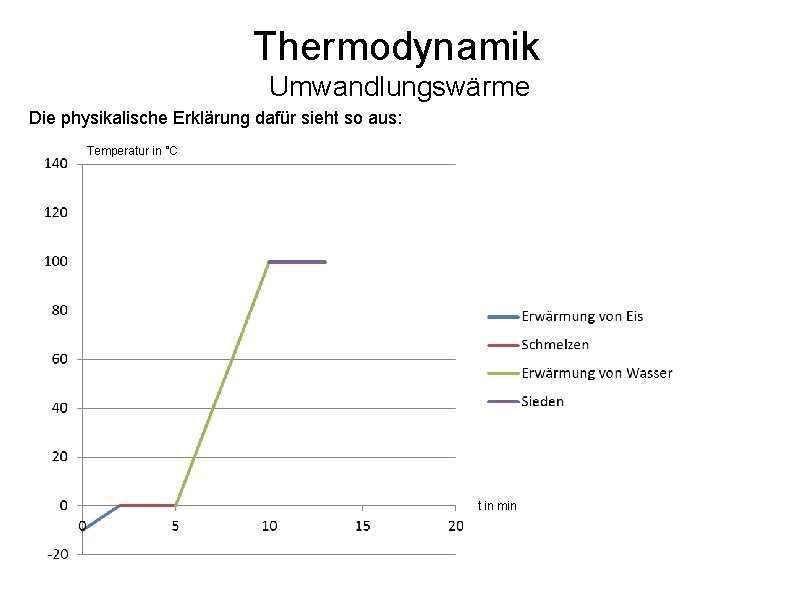 Thermodynamik Umwandlungswärme Die physikalische Erklärung dafür sieht so aus: Temperatur in °C t in