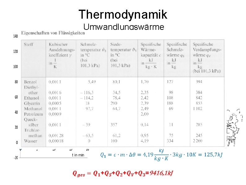 Thermodynamik Umwandlungswärme Temperatur in °C Berechnung der Wärme: t in min 