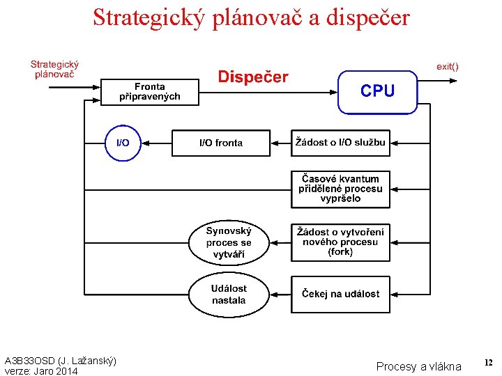 Strategický plánovač a dispečer A 3 B 33 OSD (J. Lažanský) verze: Jaro 2014