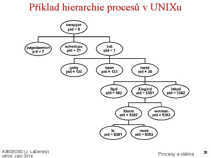 Příklad hierarchie procesů v UNIXu A 3 B 33 OSD (J. Lažanský) verze: Jaro