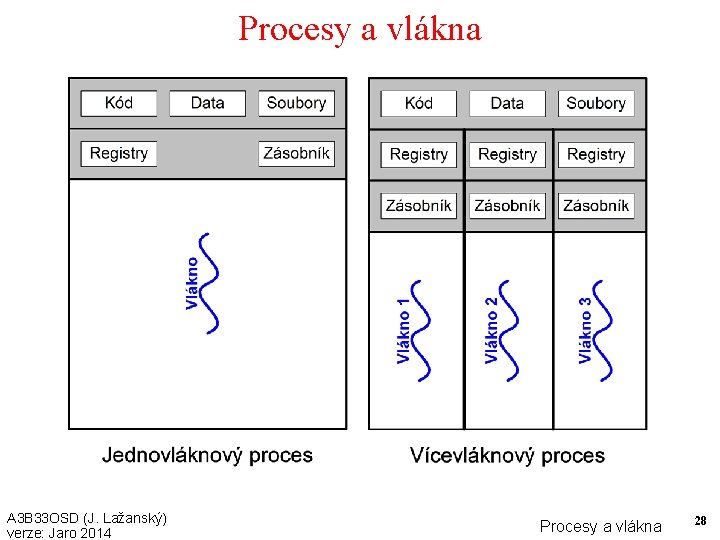 Procesy a vlákna A 3 B 33 OSD (J. Lažanský) verze: Jaro 2014 Procesy