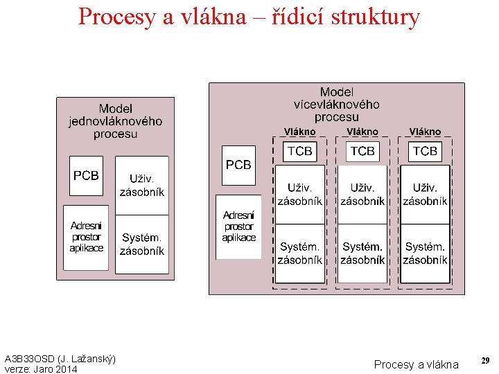 Procesy a vlákna – řídicí struktury A 3 B 33 OSD (J. Lažanský) verze: