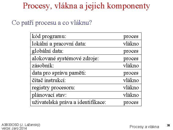 Procesy, vlákna a jejich komponenty Co patří procesu a co vláknu? kód programu: lokální